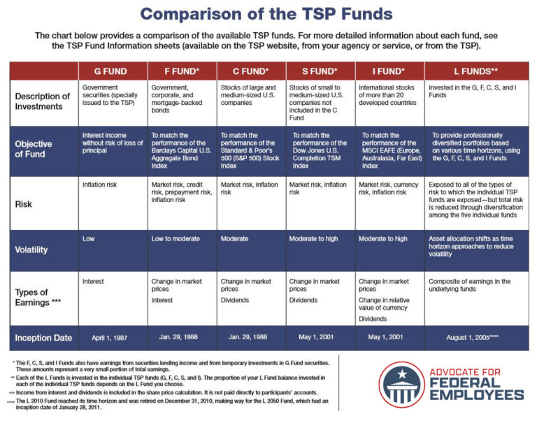 Thrift savings plan overview affe alliance for federal employees